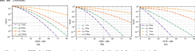 Figure 2 for Unified Statistical Channel Modeling and performance analysis of Vertical Underwater Wireless Optical Communication Links considering Turbulence-Induced Fading