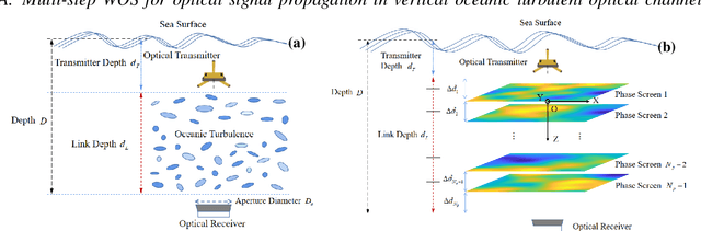 Figure 1 for Unified Statistical Channel Modeling and performance analysis of Vertical Underwater Wireless Optical Communication Links considering Turbulence-Induced Fading