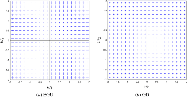 Figure 2 for Noise misleads rotation invariant algorithms on sparse targets