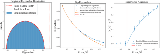 Figure 4 for Computational-Statistical Gaps in Gaussian Single-Index Models
