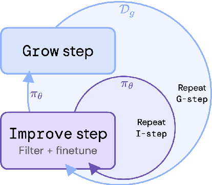 Figure 1 for Reinforced Self-Training (ReST) for Language Modeling
