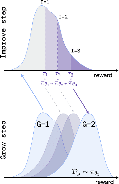 Figure 3 for Reinforced Self-Training (ReST) for Language Modeling