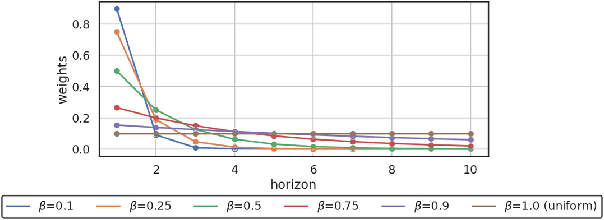Figure 4 for Multi-timestep models for Model-based Reinforcement Learning