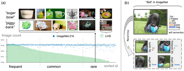 Figure 1 for Learning from Rich Semantics and Coarse Locations for Long-tailed Object Detection