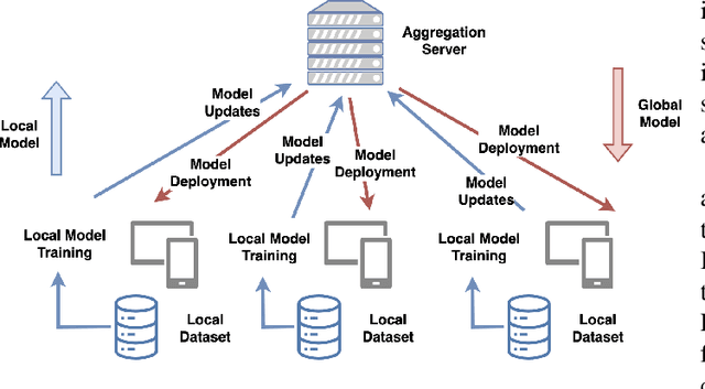 Figure 1 for EdgeFL: A Lightweight Decentralized Federated Learning Framework