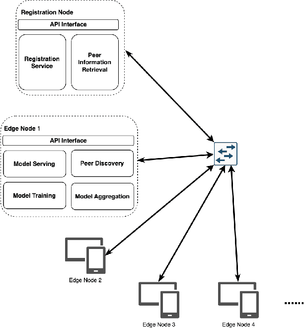 Figure 3 for EdgeFL: A Lightweight Decentralized Federated Learning Framework