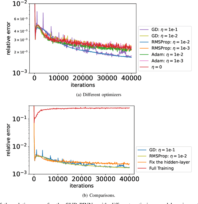 Figure 2 for SVD-PINNs: Transfer Learning of Physics-Informed Neural Networks via Singular Value Decomposition