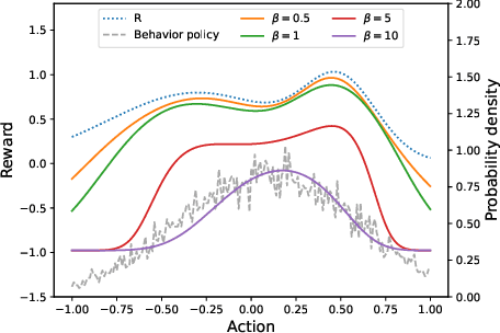 Figure 2 for CROP: Conservative Reward for Model-based Offline Policy Optimization