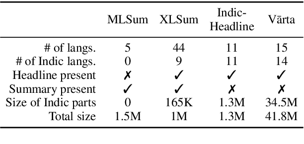 Figure 1 for Vārta: A Large-Scale Headline-Generation Dataset for Indic Languages