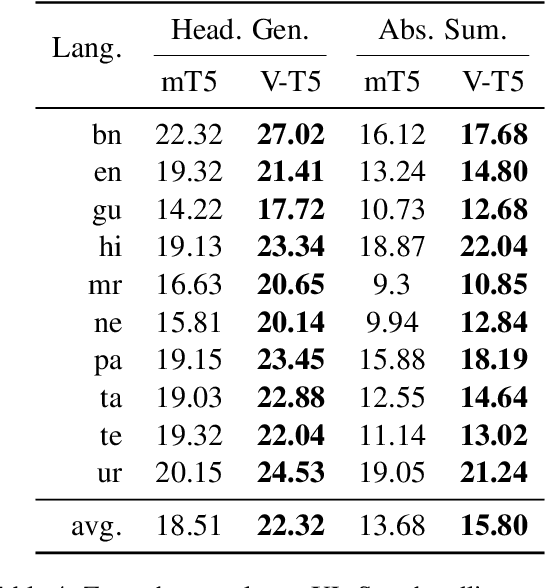 Figure 4 for Vārta: A Large-Scale Headline-Generation Dataset for Indic Languages