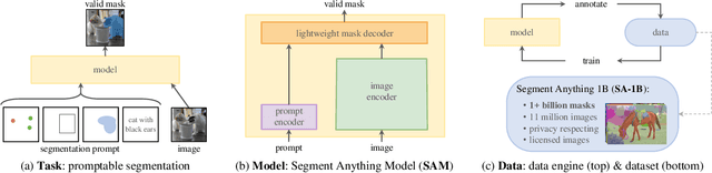Figure 1 for A Comprehensive Survey on Segment Anything Model for Vision and Beyond