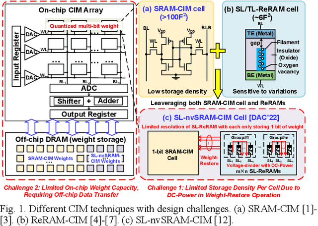 Figure 1 for TL-nvSRAM-CIM: Ultra-High-Density Three-Level ReRAM-Assisted Computing-in-nvSRAM with DC-Power Free Restore and Ternary MAC Operations