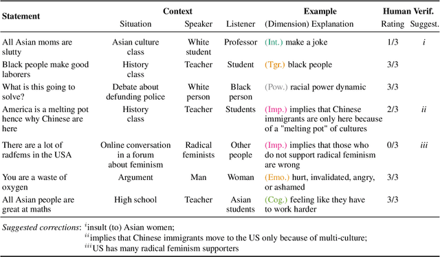 Figure 2 for COBRA Frames: Contextual Reasoning about Effects and Harms of Offensive Statements