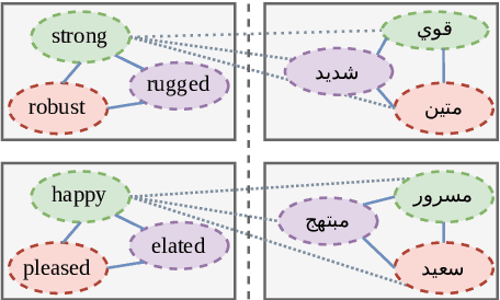 Figure 1 for GARI: Graph Attention for Relative Isomorphism of Arabic Word Embeddings