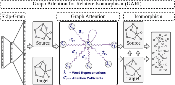 Figure 3 for GARI: Graph Attention for Relative Isomorphism of Arabic Word Embeddings