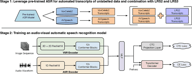 Figure 1 for Auto-AVSR: Audio-Visual Speech Recognition with Automatic Labels
