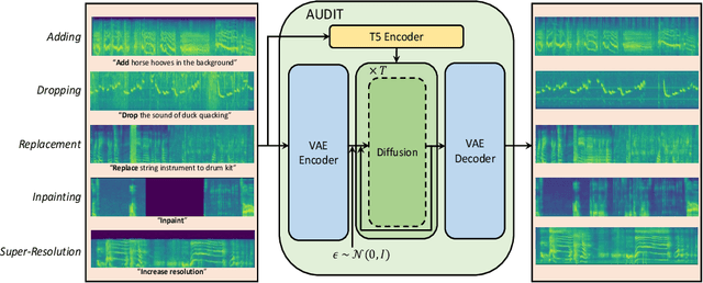 Figure 1 for AUDIT: Audio Editing by Following Instructions with Latent Diffusion Models