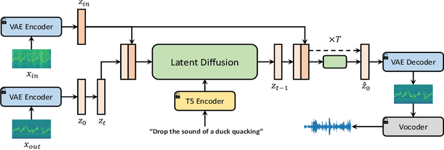 Figure 3 for AUDIT: Audio Editing by Following Instructions with Latent Diffusion Models