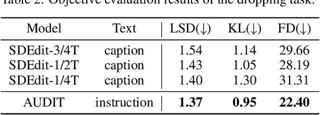 Figure 4 for AUDIT: Audio Editing by Following Instructions with Latent Diffusion Models