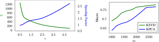 Figure 2 for Nonlinear SVD with Asymmetric Kernels: feature learning and asymmetric Nyström method