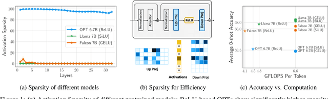 Figure 1 for ReLU Strikes Back: Exploiting Activation Sparsity in Large Language Models