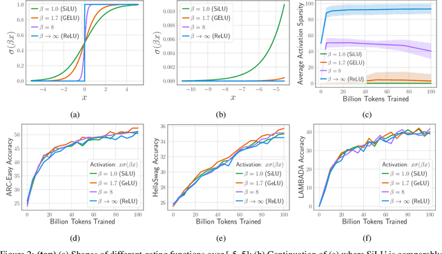 Figure 3 for ReLU Strikes Back: Exploiting Activation Sparsity in Large Language Models