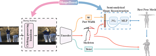 Figure 3 for ShapeBoost: Boosting Human Shape Estimation with Part-Based Parameterization and Clothing-Preserving Augmentation