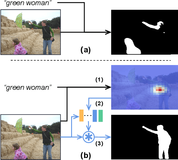 Figure 1 for Fully and Weakly Supervised Referring Expression Segmentation with End-to-End Learning