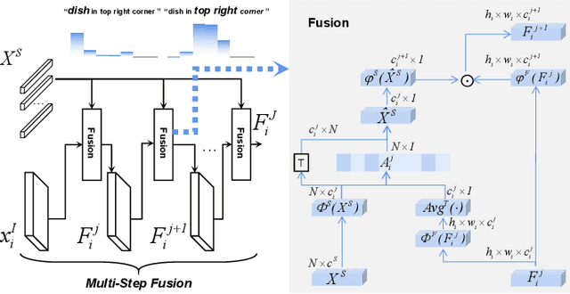 Figure 4 for Fully and Weakly Supervised Referring Expression Segmentation with End-to-End Learning