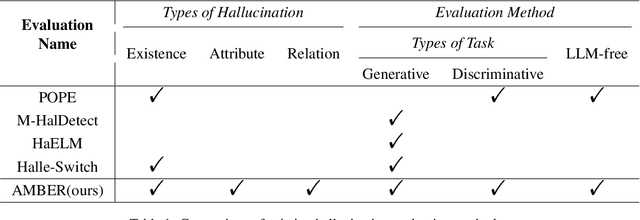 Figure 2 for An LLM-free Multi-dimensional Benchmark for MLLMs Hallucination Evaluation