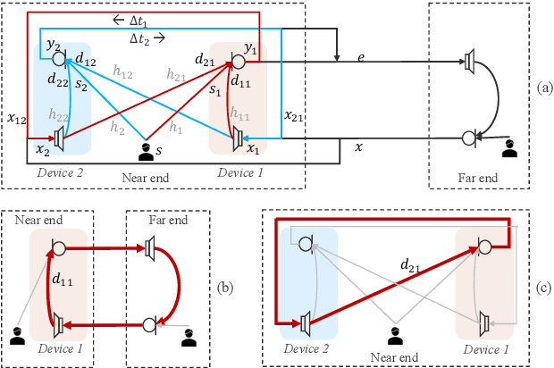 Figure 1 for Deep Learning for Joint Acoustic Echo and Acoustic Howling Suppression in Hybrid Meetings