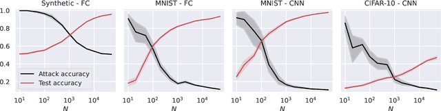 Figure 1 for Stability, Generalization and Privacy: Precise Analysis for Random and NTK Features