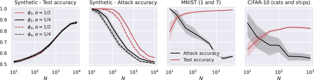 Figure 3 for Stability, Generalization and Privacy: Precise Analysis for Random and NTK Features