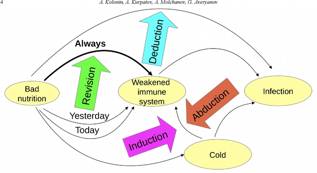 Figure 2 for Cognitive Architecture for Decision-Making Based on Brain Principles Programming (in Russian)