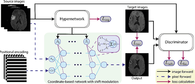 Figure 1 for CoNeS: Conditional neural fields with shift modulation for multi-sequence MRI translation