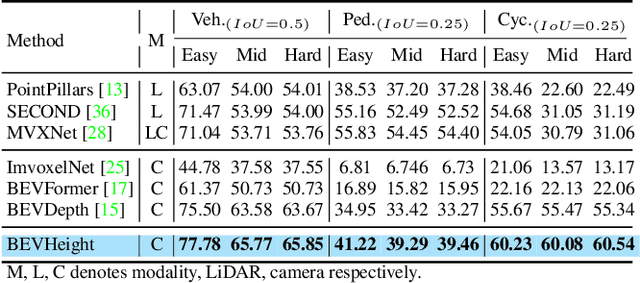 Figure 1 for BEVHeight: A Robust Framework for Vision-based Roadside 3D Object Detection