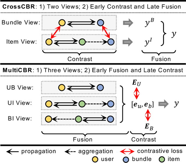 Figure 1 for MultiCBR: Multi-view Contrastive Learning for Bundle Recommendation