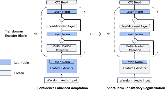 Figure 3 for Advancing Test-Time Adaptation for Acoustic Foundation Models in Open-World Shifts