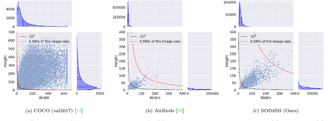Figure 4 for MVA2023 Small Object Detection Challenge for Spotting Birds: Dataset, Methods, and Results