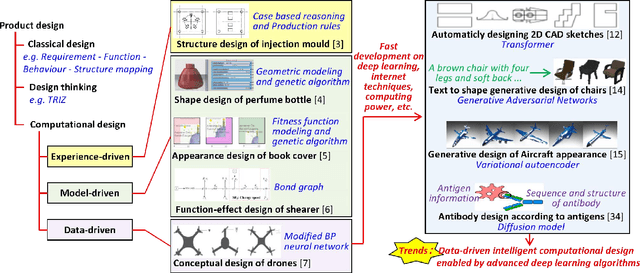 Figure 1 for Data-driven intelligent computational design: Method, techniques, and applications