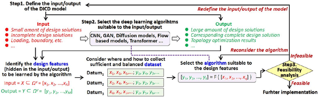 Figure 2 for Data-driven intelligent computational design: Method, techniques, and applications