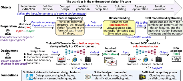Figure 3 for Data-driven intelligent computational design: Method, techniques, and applications