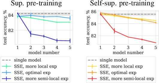 Figure 4 for To Stay or Not to Stay in the Pre-train Basin: Insights on Ensembling in Transfer Learning