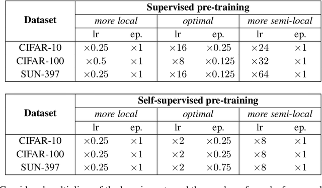 Figure 3 for To Stay or Not to Stay in the Pre-train Basin: Insights on Ensembling in Transfer Learning