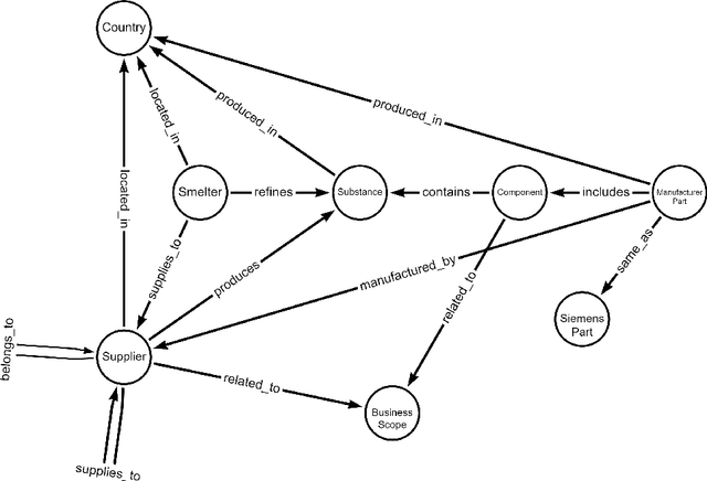 Figure 2 for A Knowledge Graph Perspective on Supply Chain Resilience
