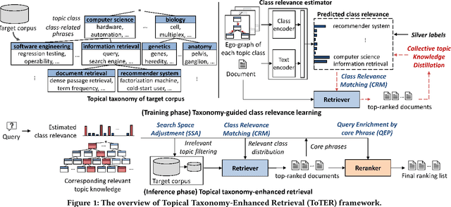 Figure 2 for Improving Retrieval in Theme-specific Applications using a Corpus Topical Taxonomy