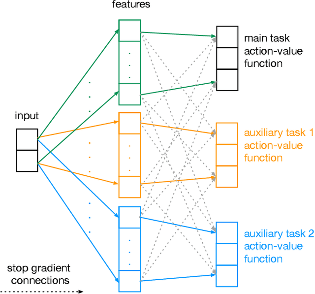 Figure 1 for Auxiliary task discovery through generate-and-test