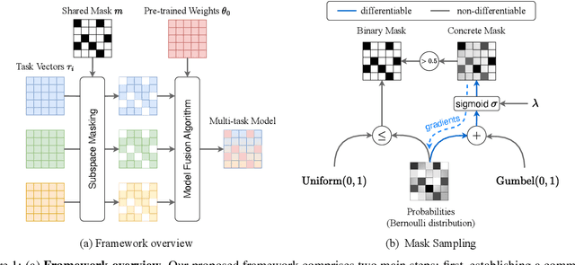 Figure 1 for Concrete Subspace Learning based Interference Elimination for Multi-task Model Fusion
