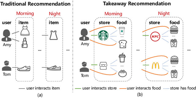 Figure 1 for Modeling Dual Period-Varying Preferences for Takeaway Recommendation