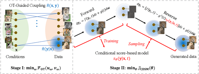 Figure 1 for Optimal Transport-Guided Conditional Score-Based Diffusion Models